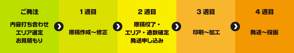 学区別ＤＭ発送パックのスケジュールイメージ