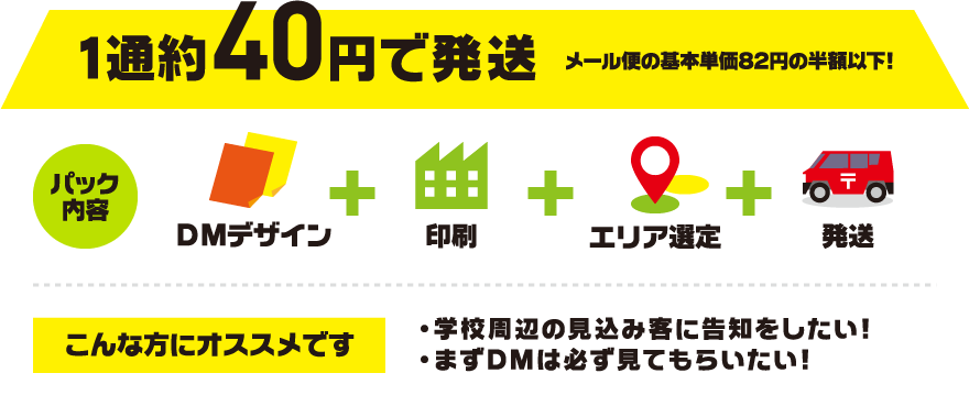 学区別DM発送パックは1通約40円で発送します。(メール便の基本単価82円の半額以下!)